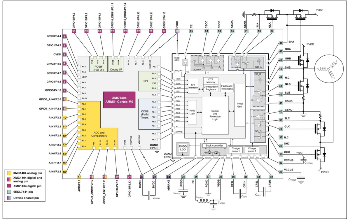 框图 - Infineon Technologies MOTIX™ IMD70xA控制器和栅极驱动器
